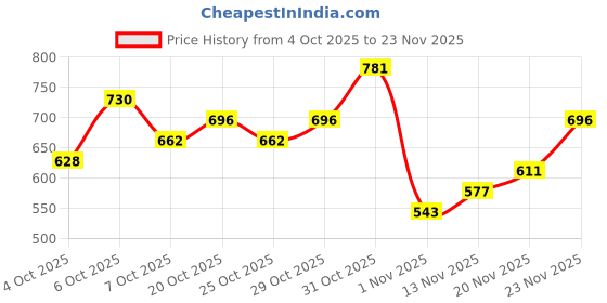 myntra.com glitchez Spread Collar Textured Casual Shirt glitchez Price History Graph from 4 Oct 2025 to 23 Nov 2025