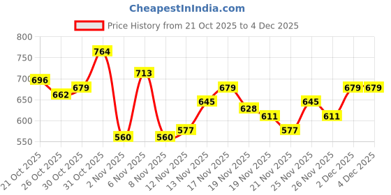 myntra.com glitchez Spread Collar Textured Casual Shirt glitchez Price History Graph from 21 Oct 2025 to 3 Dec 2025