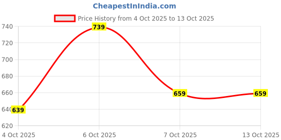 myntra.com glitchez Spread Collar Tied-Up Cropped Tailored Jacket glitchez Price History Graph from 4 Oct 2025 to 13 Oct 2025