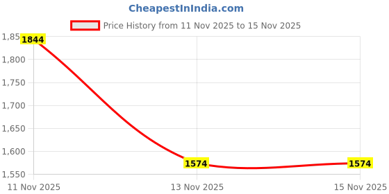 myntra.com glitchez Spread Collar Tweed Oversized Tailored Jacket with Chest Pockets glitchez Price History Graph from 11 Nov 2025 to 14 Nov 2025