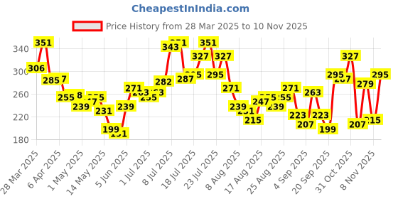 myntra.com glitchez Spread Love Printed Crop T-shirt glitchez Price History Graph from 28 Mar 2025 to 10 Nov 2025