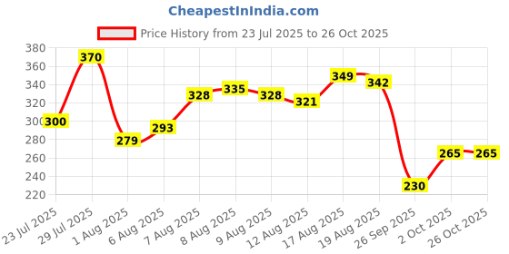 myntra.com glitchez Square Neck Fitted Crop Top glitchez Price History Graph from 23 Jul 2025 to 26 Oct 2025