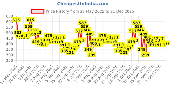 myntra.com glitchez Square Neck Pleated Slim Fit Top glitchez Price History Graph from 27 May 2025 to 21 Dec 2025