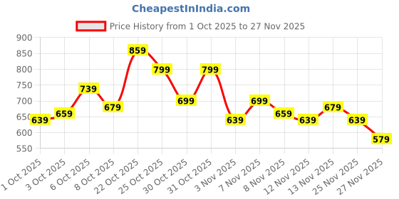 myntra.com glitchez Square Neck Puff Sleeve Self-Design Gathers Tie-Up Detail A-Line Mini Dress glitchez Price History Graph from 1 Oct 2025 to 27 Nov 2025