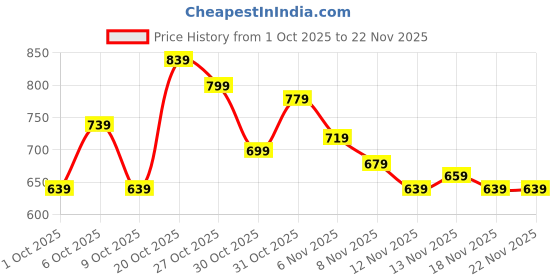 myntra.com glitchez Square Neck Puff Sleeve Self-Design Gathers Tie-Up Detail A-Line Mini Dress glitchez Price History Graph from 1 Oct 2025 to 22 Nov 2025