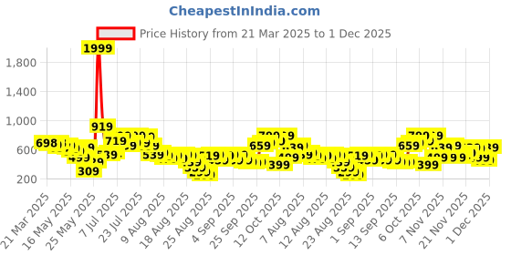 myntra.com glitchez Square Neck Ruched Satin Finish Peplum Top glitchez Price History Graph from 21 Mar 2025 to 1 Dec 2025