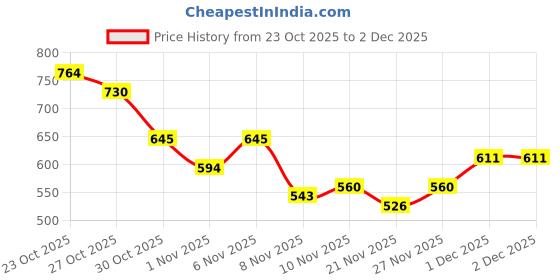 myntra.com glitchez Square Neck Self-Design A-Line Top glitchez Price History Graph from 23 Oct 2025 to 2 Dec 2025