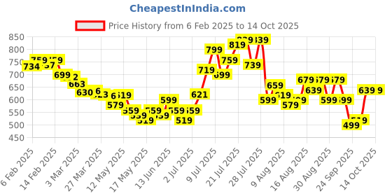 myntra.com glitchez Squared Up Relaxed Fit Shirt glitchez Price History Graph from 6 Feb 2025 to 13 Oct 2025