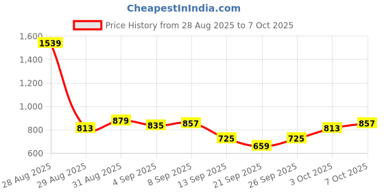 myntra.com glitchez Stand Collar Bomber Jacket glitchez Price History Graph from 28 Aug 2025 to 7 Oct 2025