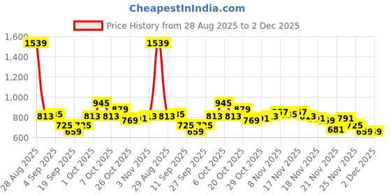 myntra.com glitchez Stand Collar Bomber Jacket glitchez Price History Graph from 28 Aug 2025 to 2 Dec 2025