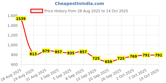 myntra.com glitchez Stand Collar Bomber Jacket glitchez Price History Graph from 28 Aug 2025 to 14 Oct 2025