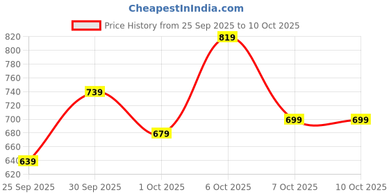 myntra.com glitchez Stand Collar Bomber Jacket glitchez Price History Graph from 25 Sep 2025 to 9 Oct 2025
