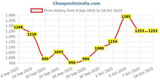myntra.com glitchez Stand Collar Relaxed Tweed Jacket glitchez Price History Graph from 4 Sep 2025 to 18 Oct 2025