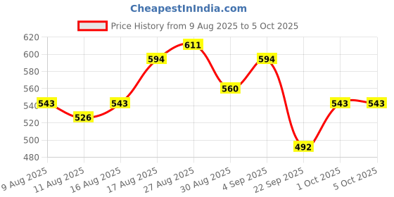 myntra.com glitchez Stand Collar Tailored Jacket glitchez Price History Graph from 9 Aug 2025 to 5 Oct 2025
