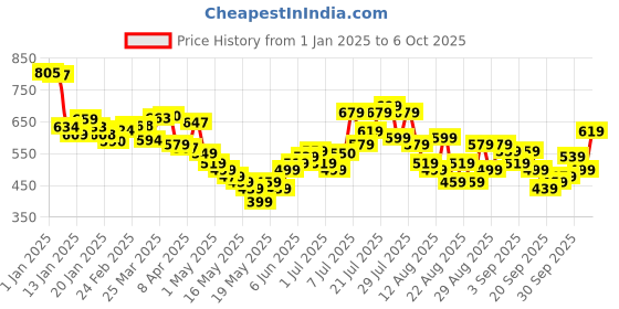 myntra.com glitchez Stand-Out Graphics Drop-Shoulder Sleeves Oversized Fleece Sweatshirt glitchez Price History Graph from 1 Jan 2025 to 6 Oct 2025