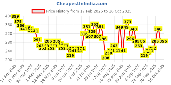 myntra.com glitchez Standout Flair One Shoulder Crop Fitted Top glitchez Price History Graph from 17 Feb 2025 to 15 Oct 2025