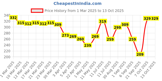 myntra.com glitchez Starry Captain Printed Regular Fit T-shirt glitchez Price History Graph from 1 Mar 2025 to 12 Oct 2025