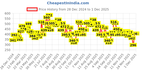 myntra.com glitchez Statement Art Printed Oversized T-shirt glitchez Price History Graph from 28 Dec 2024 to 1 Dec 2025