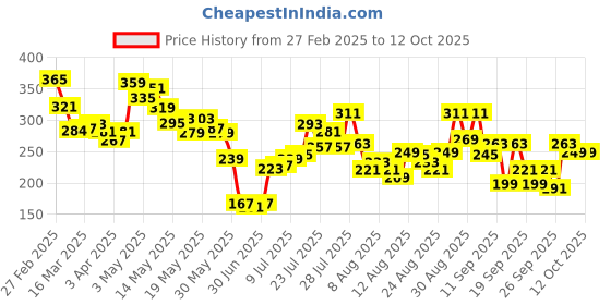 myntra.com glitchez Statement Bow Print Drop-Shoulder T-shirt glitchez Price History Graph from 27 Feb 2025 to 12 Oct 2025