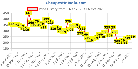 myntra.com glitchez Statement Bow Printed T-shirt glitchez Price History Graph from 8 Mar 2025 to 5 Oct 2025