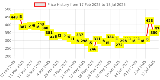 myntra.com glitchez Statement Cheetah Print Fitted Crop Top glitchez Price History Graph from 17 Feb 2025 to 18 Jul 2025