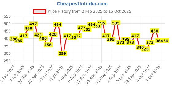 myntra.com glitchez Statement Edge Printed Oversized T-shirt glitchez Price History Graph from 2 Feb 2025 to 14 Oct 2025