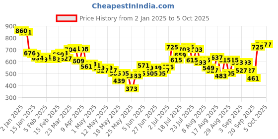myntra.com glitchez Statement Fade Fleece Oversized Sweatshirt glitchez Price History Graph from 2 Jan 2025 to 4 Oct 2025