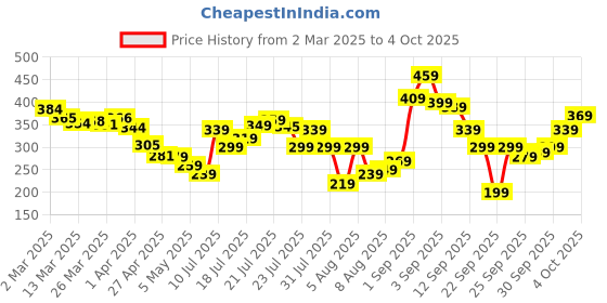 myntra.com glitchez Statement Flow Printed Drop-Shoulder Sleeves Pure Cotton T-shirt glitchez Price History Graph from 2 Mar 2025 to 4 Oct 2025