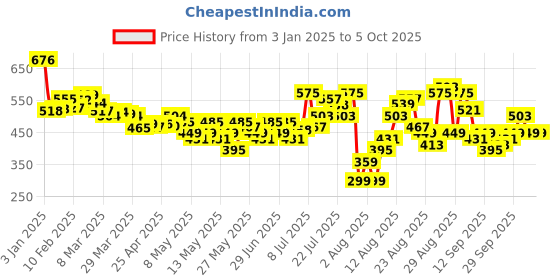 myntra.com glitchez Statement Graphics Printed Drop-Shoulder Short Sleeves Terry OversizedSweatshirt glitchez Price History Graph from 3 Jan 2025 to 4 Oct 2025