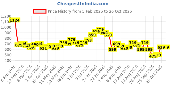 myntra.com glitchez Statement Indie Print Oversized Shirt glitchez Price History Graph from 5 Feb 2025 to 25 Oct 2025