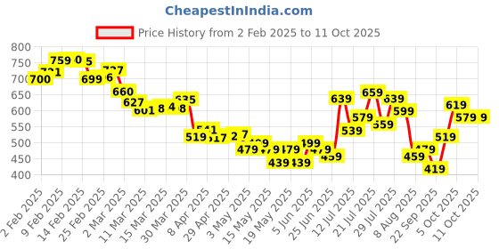 myntra.com glitchez Statement Leopard Print Relaxed Shirt glitchez Price History Graph from 2 Feb 2025 to 11 Oct 2025