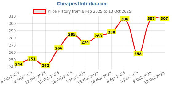 myntra.com glitchez Statement Print Oversized Fit Printed T-shirt glitchez Price History Graph from 6 Feb 2025 to 13 Oct 2025