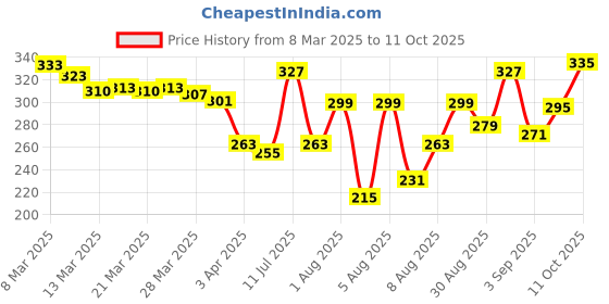 myntra.com glitchez Statement Print Oversized T-shirt glitchez Price History Graph from 8 Mar 2025 to 5 Oct 2025
