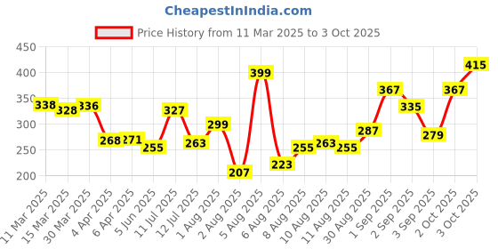 myntra.com glitchez Statement Print Oversized T-shirt glitchez Price History Graph from 11 Mar 2025 to 3 Oct 2025