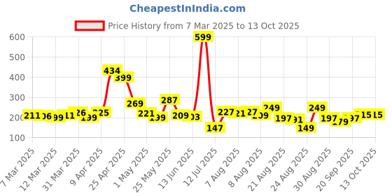 myntra.com glitchez Statement Print Regular Fit T-shirt glitchez Price History Graph from 7 Mar 2025 to 13 Oct 2025
