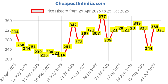myntra.com glitchez Statement Print Regular Fit T-shirt glitchez Price History Graph from 29 Apr 2025 to 24 Oct 2025