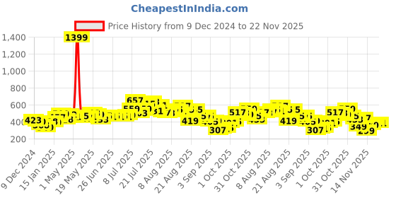 myntra.com glitchez Statement Ruched Ribbed Bardot Crop Top glitchez Price History Graph from 9 Dec 2024 to 22 Nov 2025