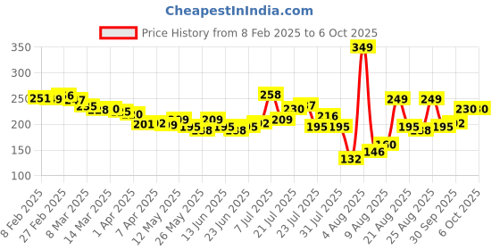 myntra.com glitchez Statement Slice Printed Crop Tshirt glitchez Price History Graph from 8 Feb 2025 to 6 Oct 2025