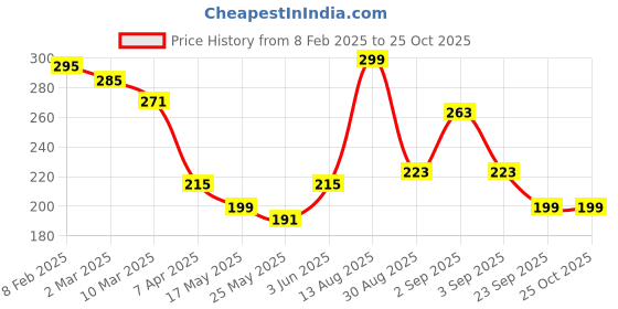 myntra.com glitchez Statement Slogan Printed T-shirt glitchez Price History Graph from 8 Feb 2025 to 24 Oct 2025