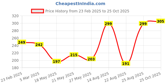 myntra.com glitchez Statement Slogans Print Regular Fit T-shirt glitchez Price History Graph from 23 Feb 2025 to 25 Oct 2025