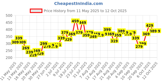 myntra.com glitchez Statement Styles Embroidered Panelled Crop Top glitchez Price History Graph from 11 May 2025 to 12 Oct 2025