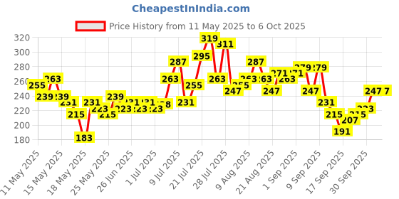 myntra.com glitchez Statement Styles Printed Fitted Crop Top glitchez Price History Graph from 11 May 2025 to 6 Oct 2025