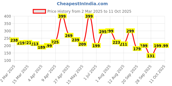 myntra.com glitchez Statement Styles Printed T-shirt glitchez Price History Graph from 2 Mar 2025 to 10 Oct 2025