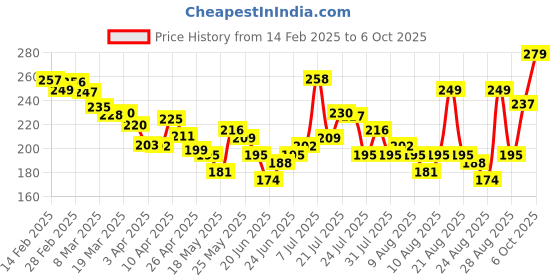 myntra.com glitchez Statement Styles Typo Print Cropped T-shirt glitchez Price History Graph from 14 Feb 2025 to 5 Oct 2025