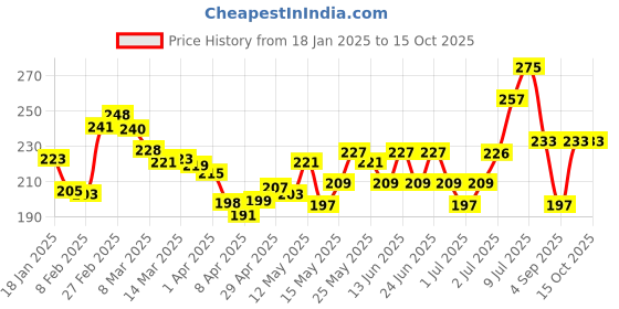 myntra.com glitchez Stay Unique Printed T-shirt glitchez Price History Graph from 18 Jan 2025 to 14 Oct 2025