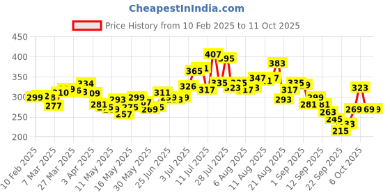 myntra.com glitchez Stay Weird Summer Basics Boxy Crop T-shirt glitchez Price History Graph from 10 Feb 2025 to 10 Oct 2025