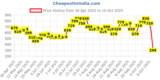 myntra.com glitchez Stitch & Snatch Paneled Sheath Dress glitchez Price History Graph from 30 Apr 2025 to 10 Oct 2025