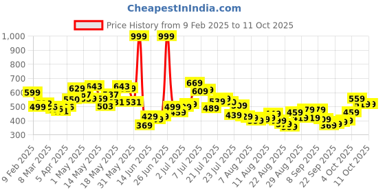 myntra.com glitchez Stitch Of Serenity Pure Cotton Regular Solid Top glitchez Price History Graph from 9 Feb 2025 to 11 Oct 2025
