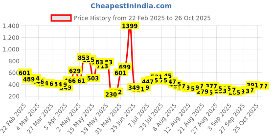 myntra.com glitchez Story-Telling Graphics Print Drop-Shoulder Sleeves T-shirt glitchez Price History Graph from 22 Feb 2025 to 24 Oct 2025