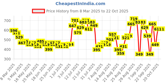 myntra.com glitchez Strap & Sway Slip Mini Dress glitchez Price History Graph from 8 Mar 2025 to 21 Oct 2025